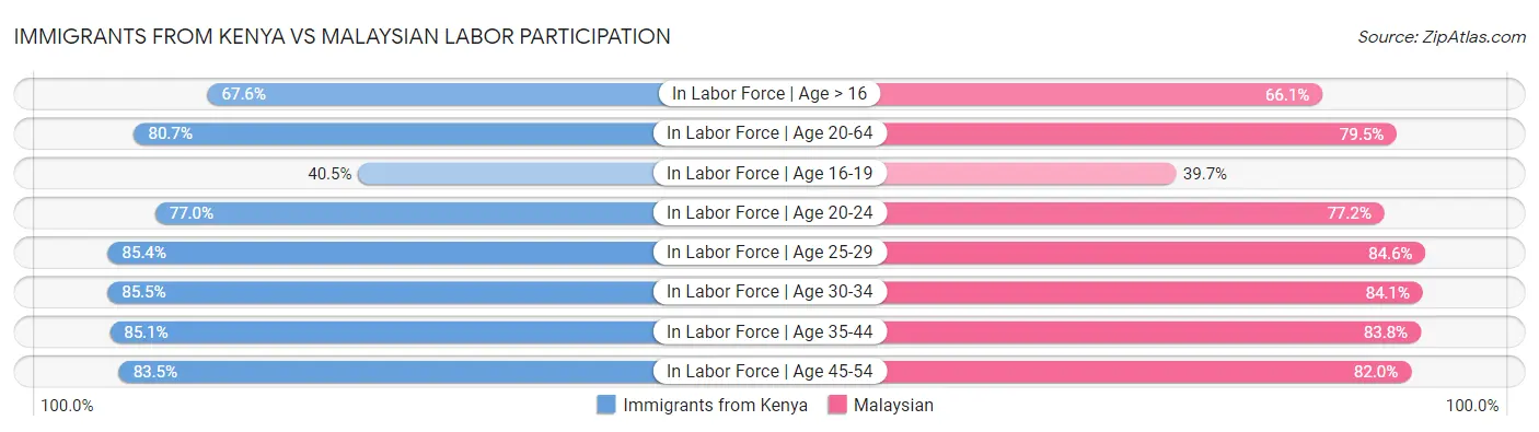 Immigrants from Kenya vs Malaysian Labor Participation