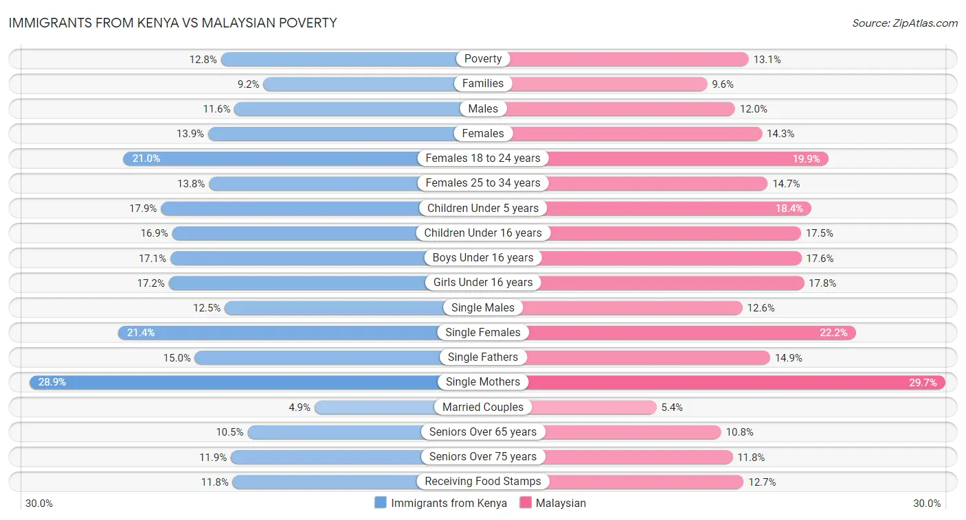 Immigrants from Kenya vs Malaysian Poverty