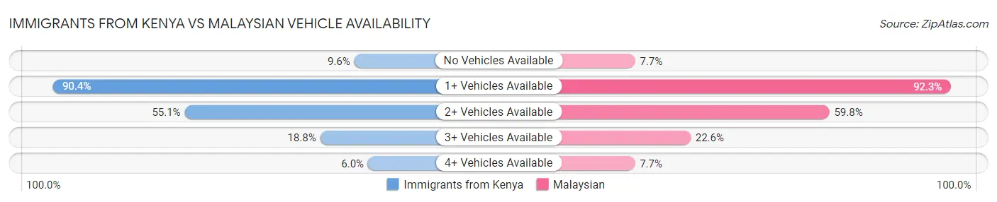 Immigrants from Kenya vs Malaysian Vehicle Availability