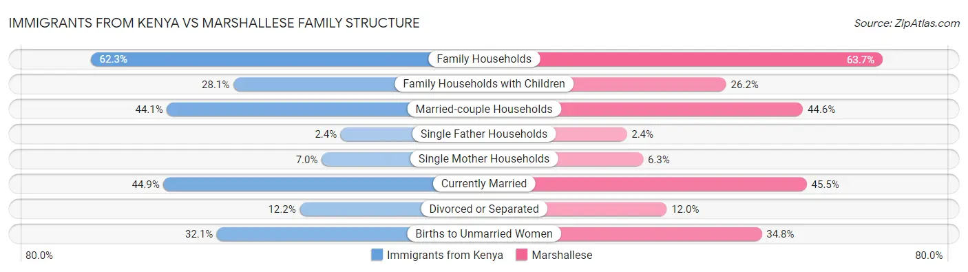 Immigrants from Kenya vs Marshallese Family Structure