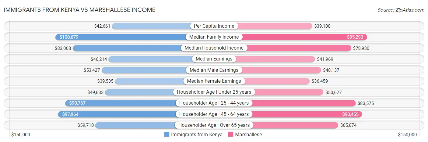 Immigrants from Kenya vs Marshallese Income
