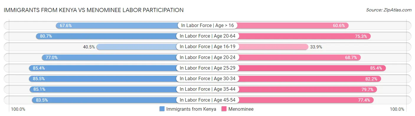 Immigrants from Kenya vs Menominee Labor Participation