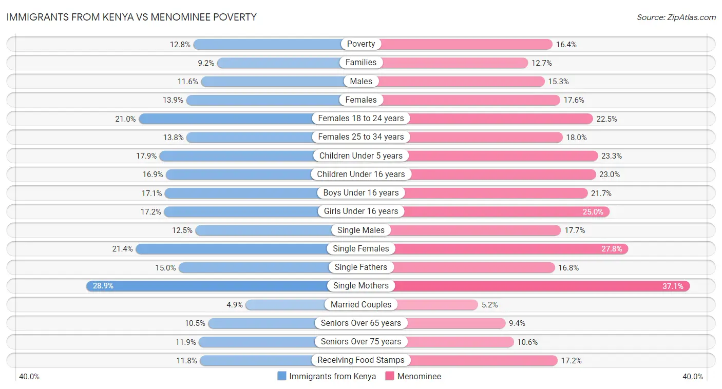 Immigrants from Kenya vs Menominee Poverty