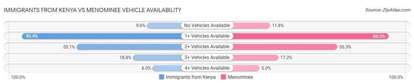 Immigrants from Kenya vs Menominee Vehicle Availability