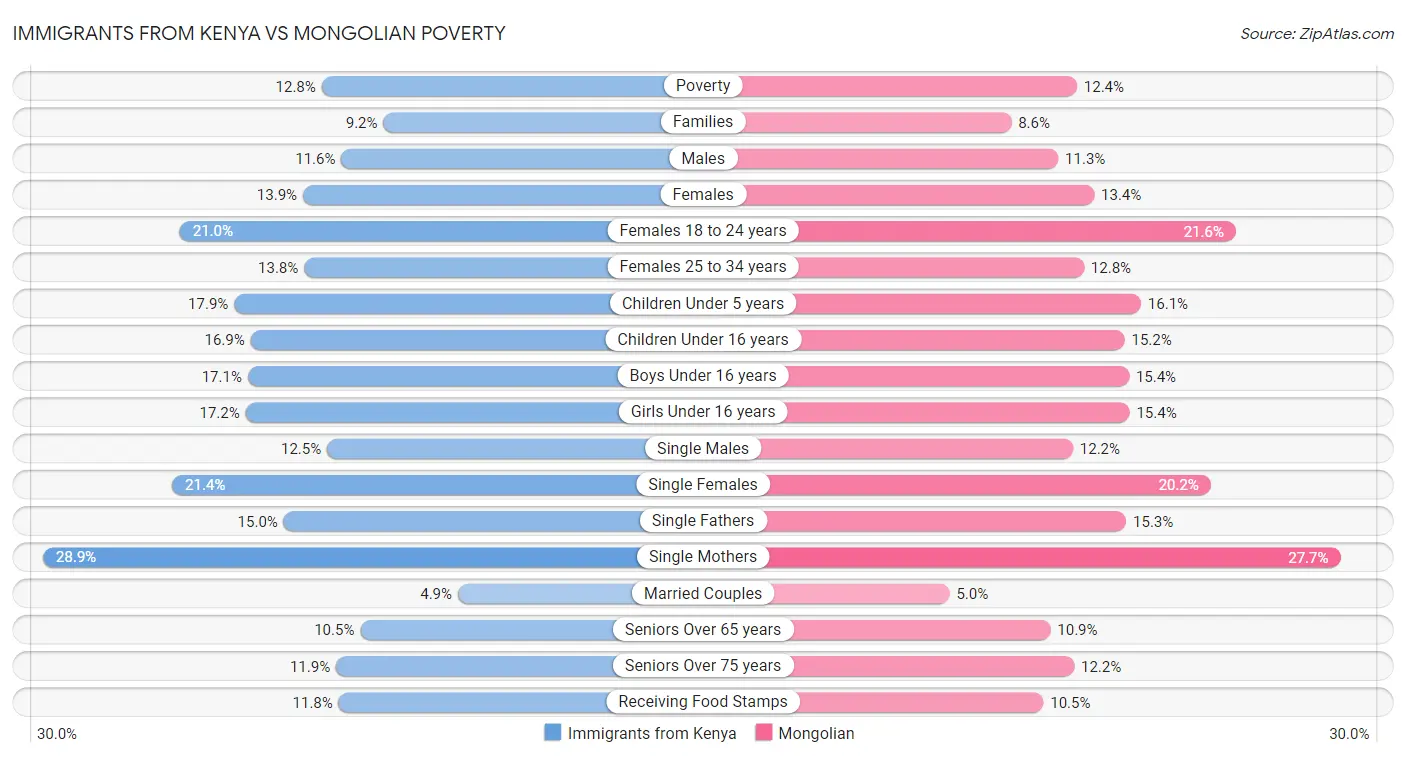Immigrants from Kenya vs Mongolian Poverty