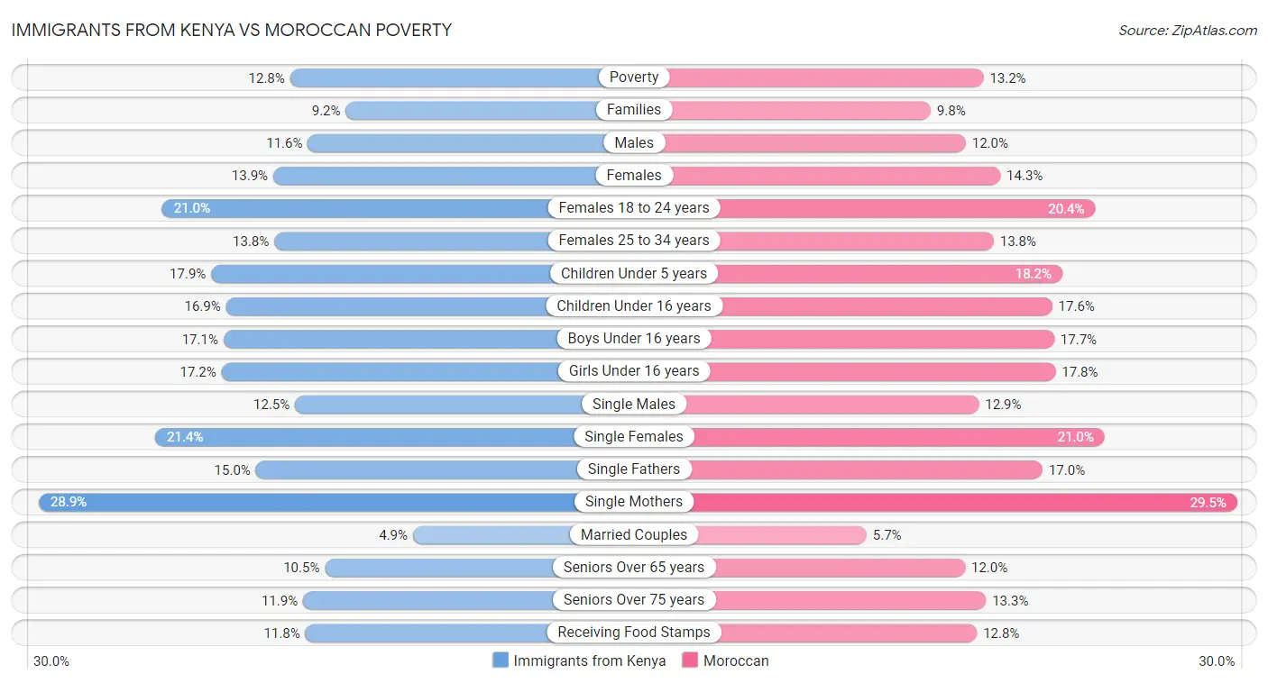 Immigrants from Kenya vs Moroccan Poverty
