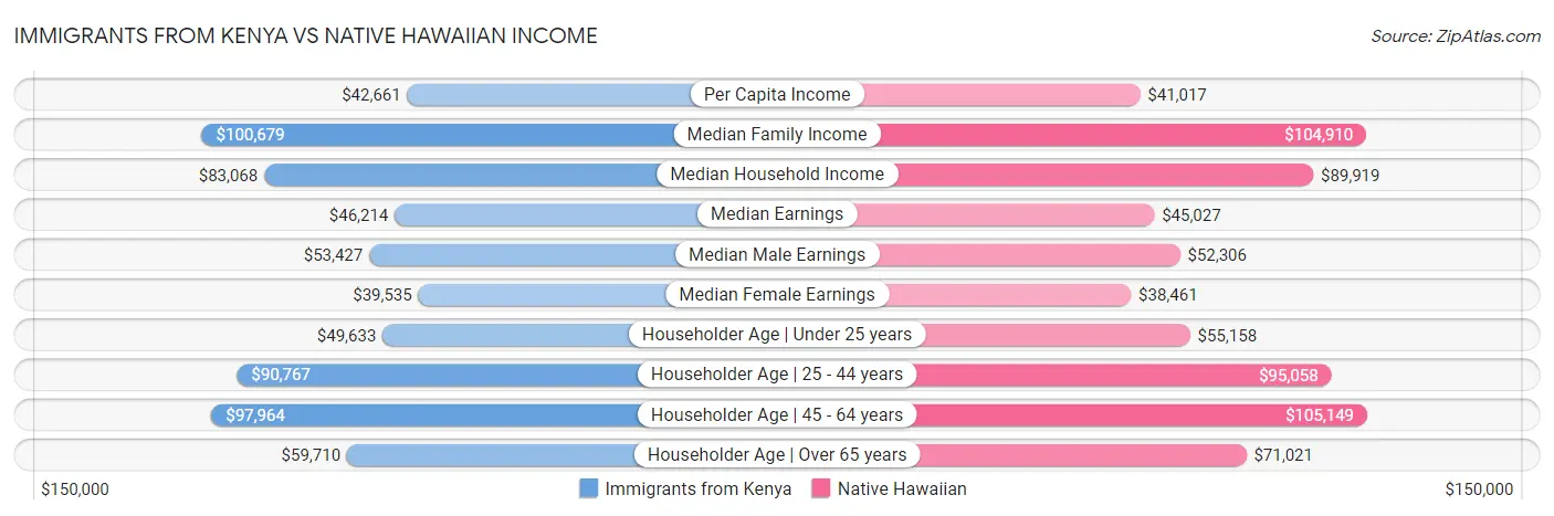 Immigrants from Kenya vs Native Hawaiian Income