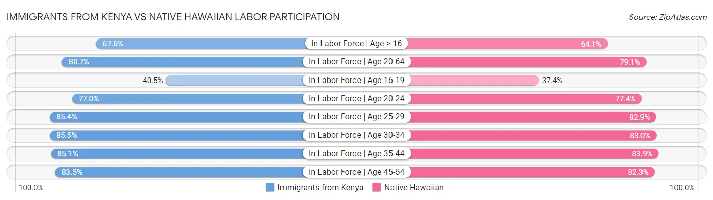 Immigrants from Kenya vs Native Hawaiian Labor Participation