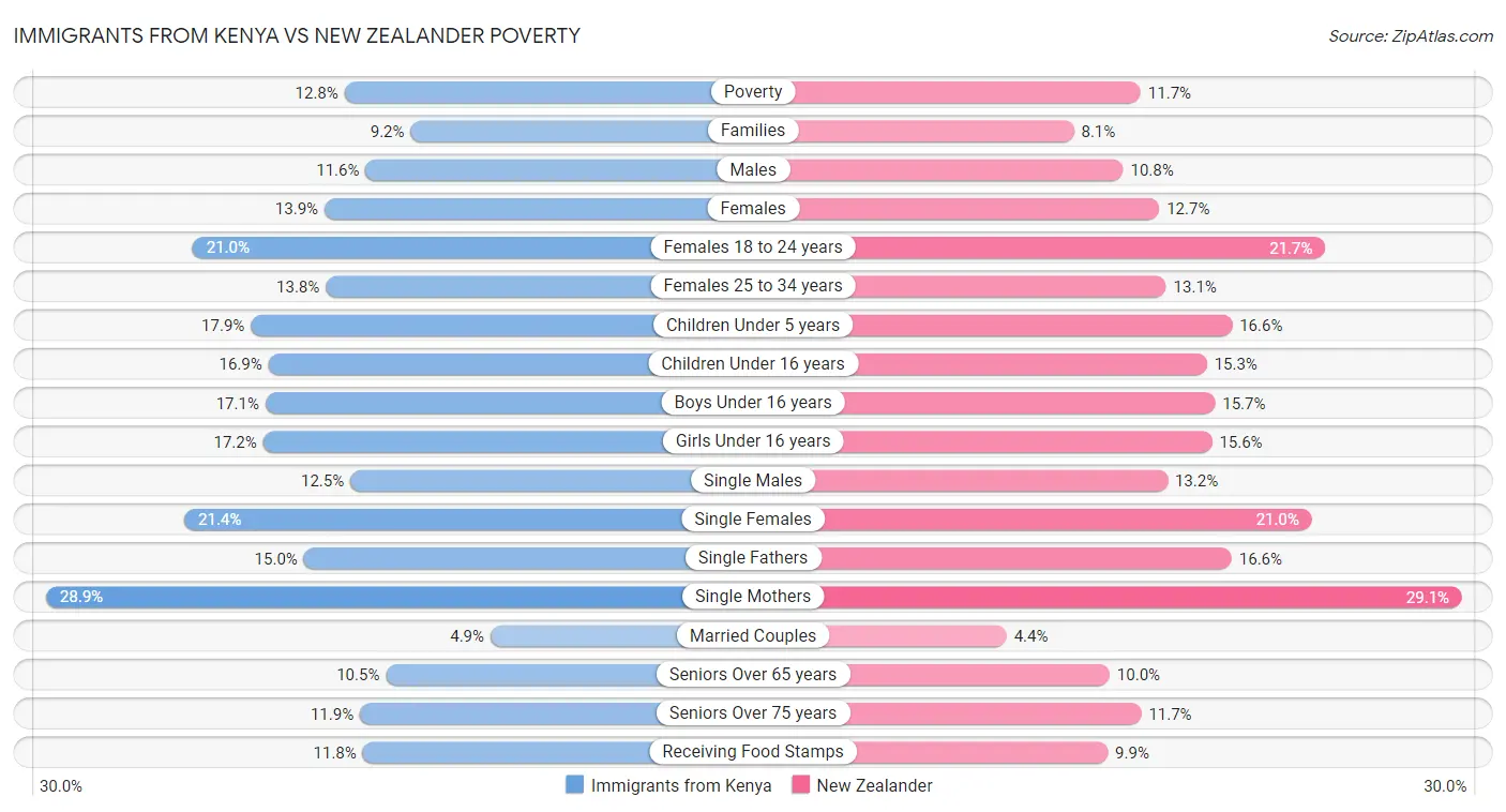 Immigrants from Kenya vs New Zealander Poverty