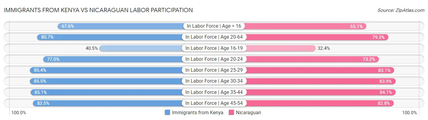 Immigrants from Kenya vs Nicaraguan Labor Participation