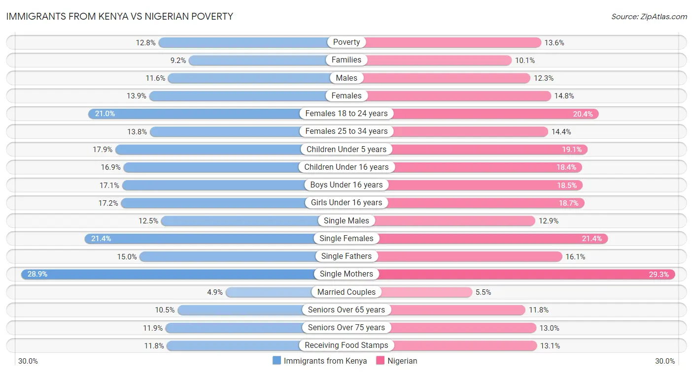 Immigrants from Kenya vs Nigerian Poverty