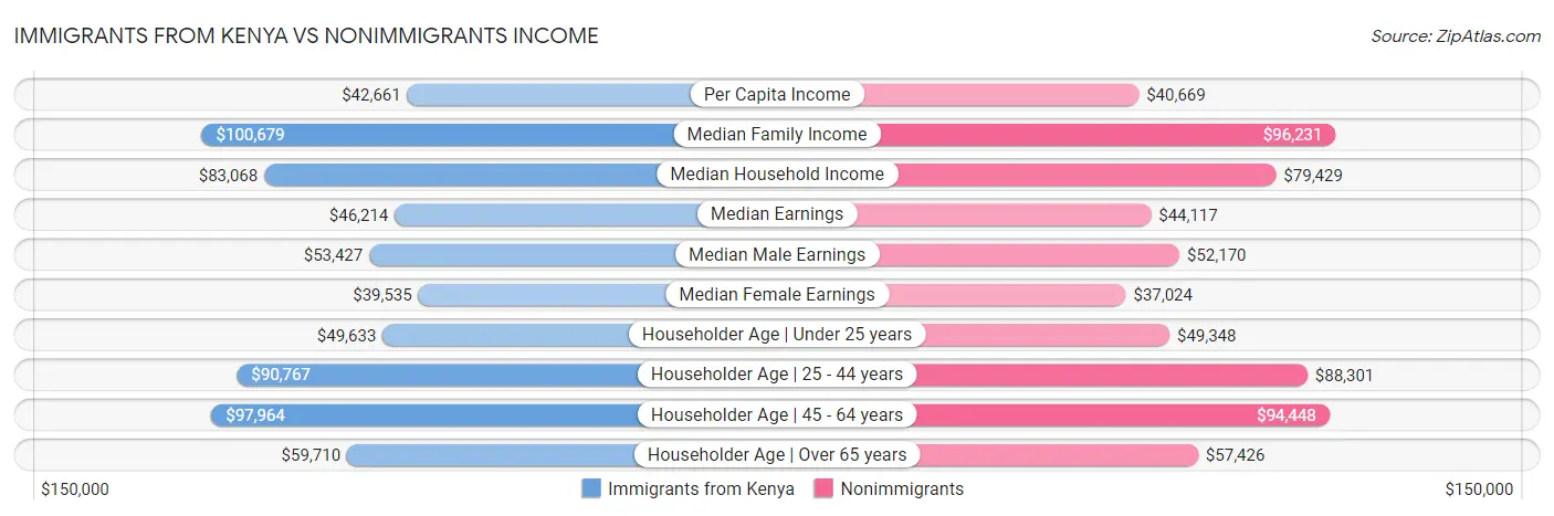 Immigrants from Kenya vs Nonimmigrants Income