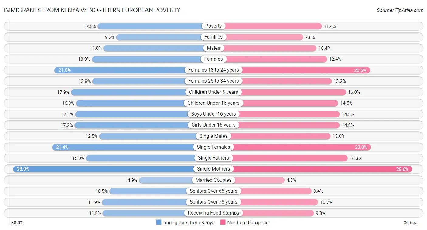 Immigrants from Kenya vs Northern European Poverty
