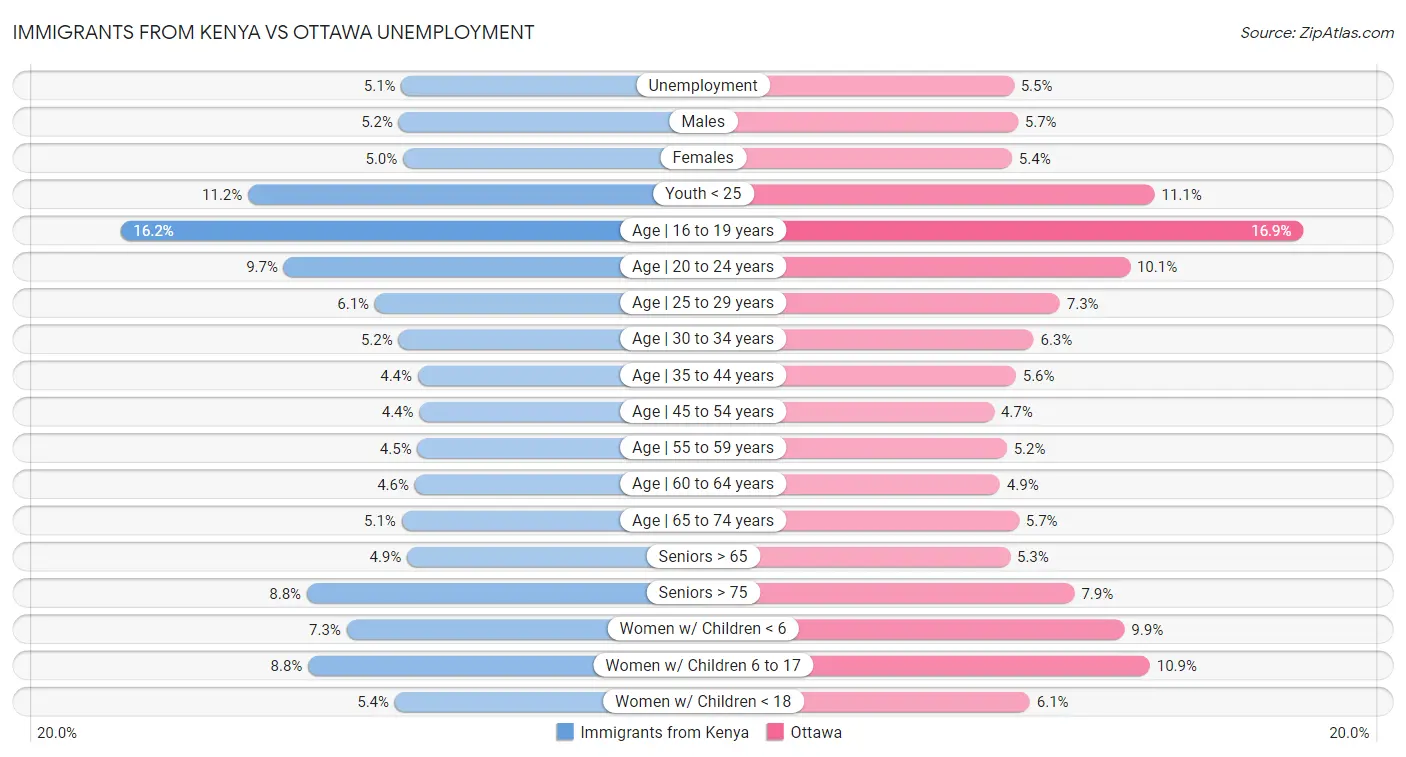 Immigrants from Kenya vs Ottawa Unemployment