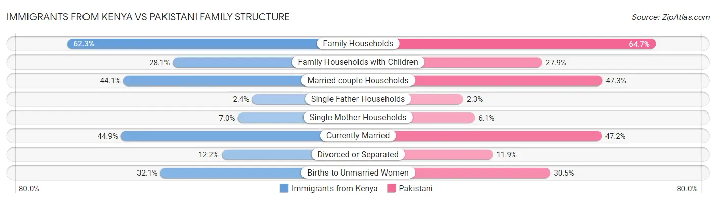 Immigrants from Kenya vs Pakistani Family Structure