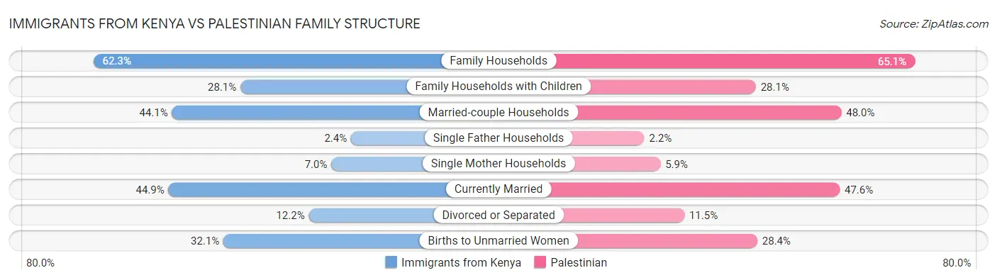 Immigrants from Kenya vs Palestinian Family Structure