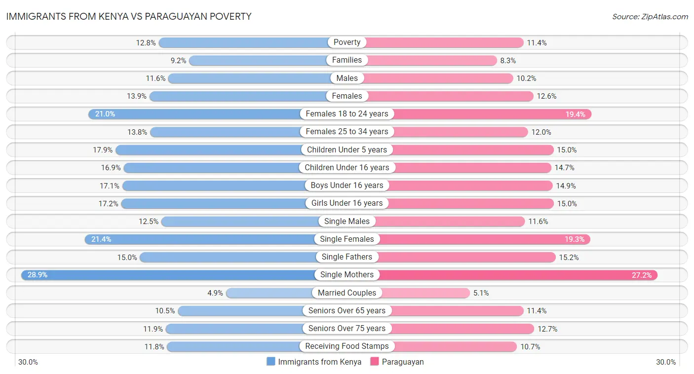 Immigrants from Kenya vs Paraguayan Poverty