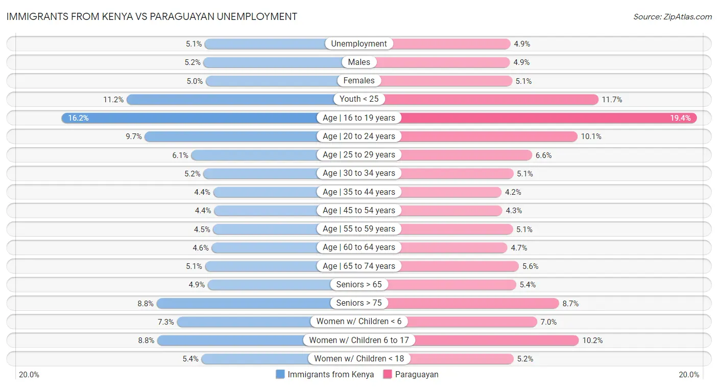 Immigrants from Kenya vs Paraguayan Unemployment