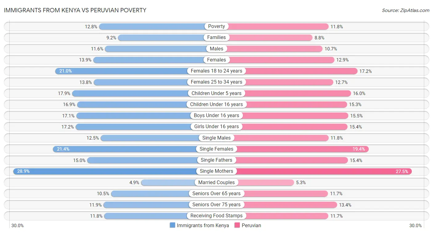 Immigrants from Kenya vs Peruvian Poverty