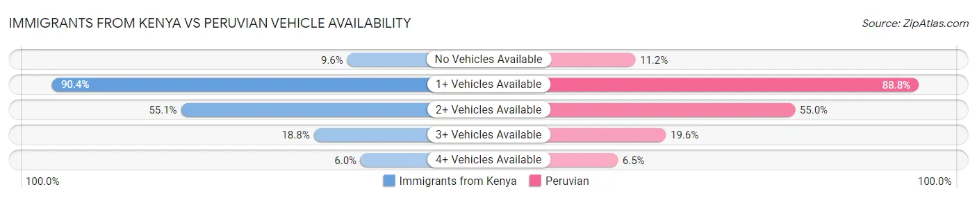 Immigrants from Kenya vs Peruvian Vehicle Availability