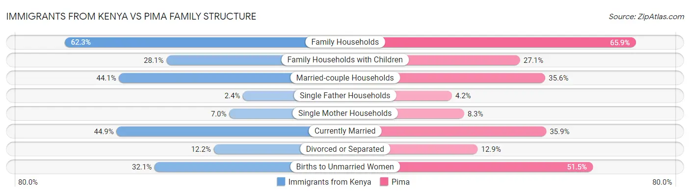 Immigrants from Kenya vs Pima Family Structure