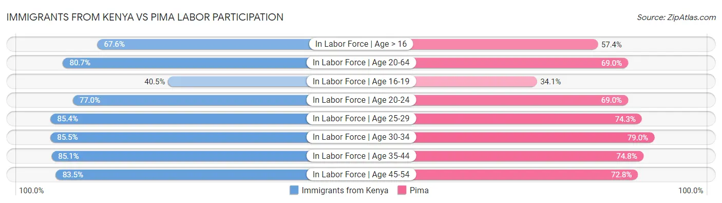 Immigrants from Kenya vs Pima Labor Participation