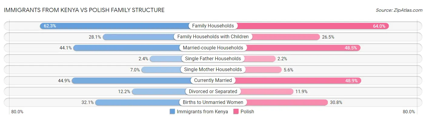 Immigrants from Kenya vs Polish Family Structure