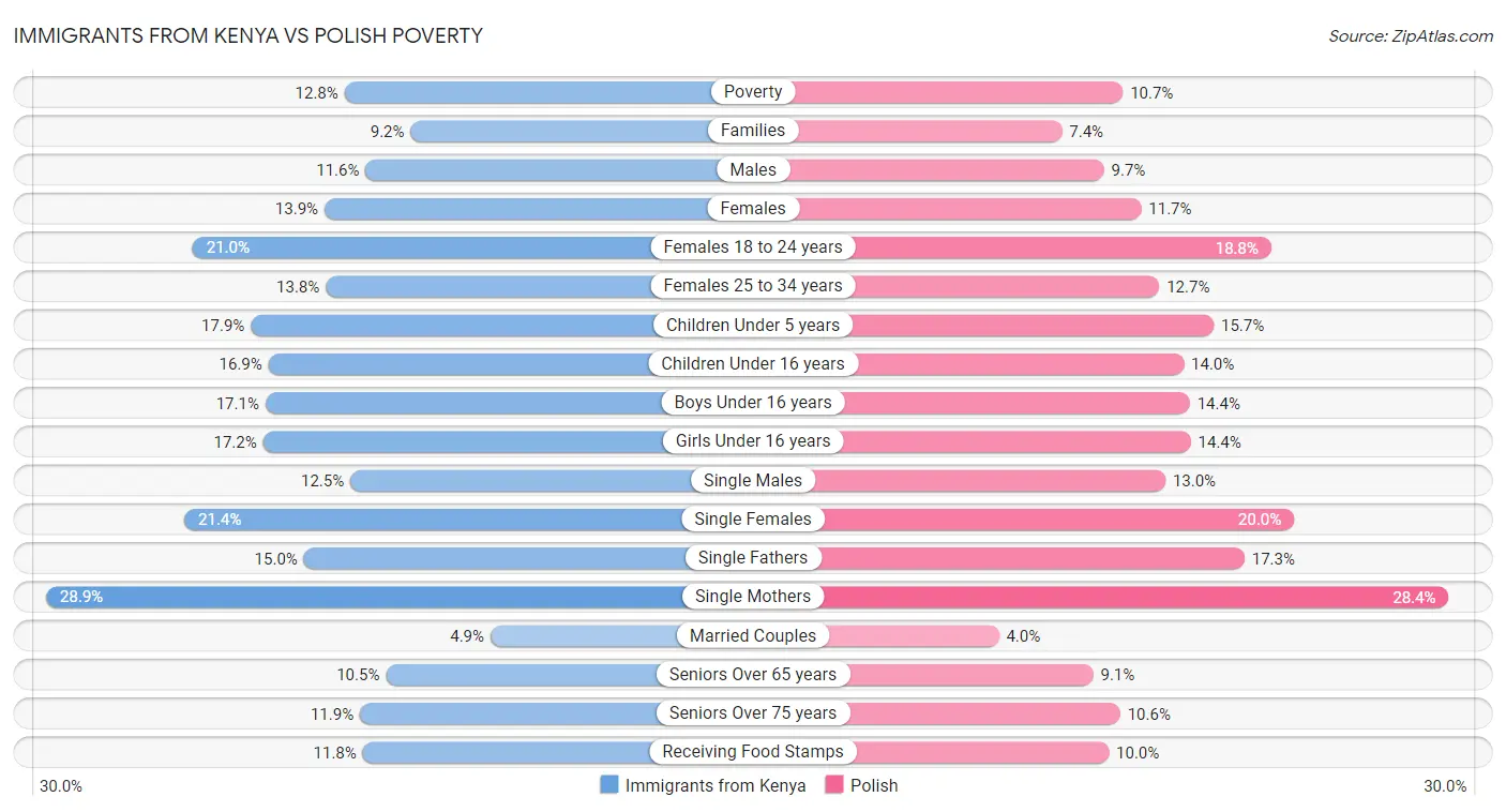 Immigrants from Kenya vs Polish Poverty