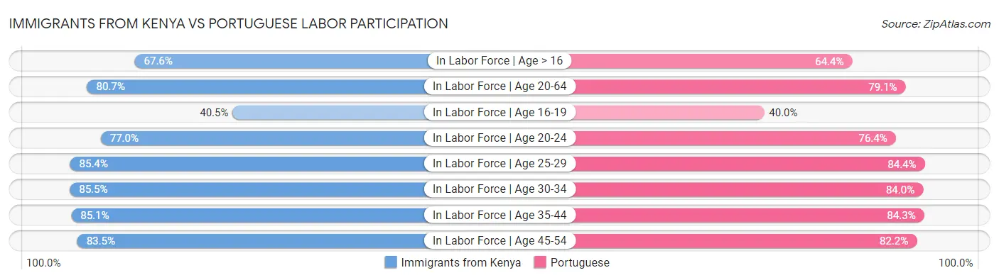 Immigrants from Kenya vs Portuguese Labor Participation