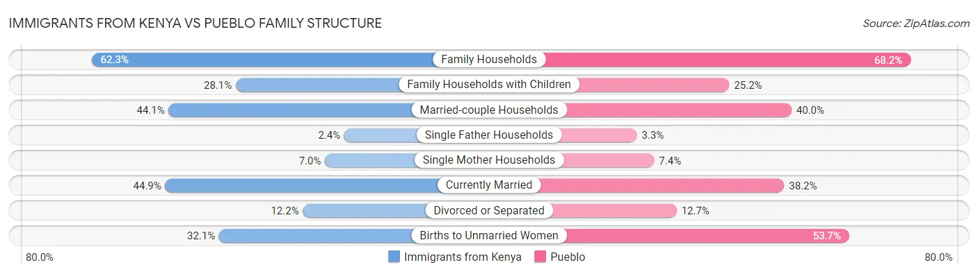 Immigrants from Kenya vs Pueblo Family Structure