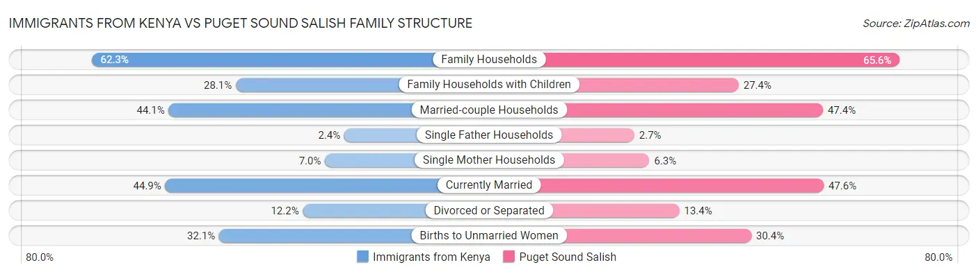 Immigrants from Kenya vs Puget Sound Salish Family Structure