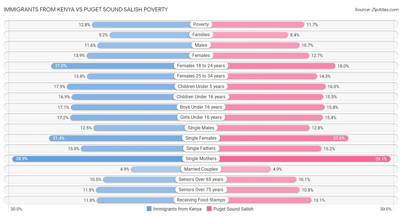 Immigrants from Kenya vs Puget Sound Salish Poverty