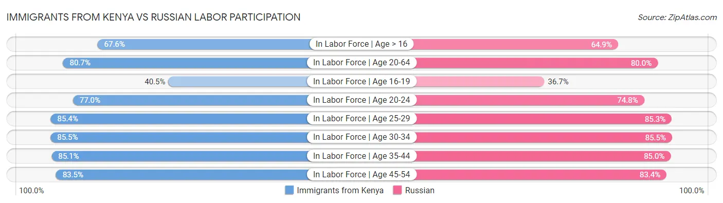 Immigrants from Kenya vs Russian Labor Participation