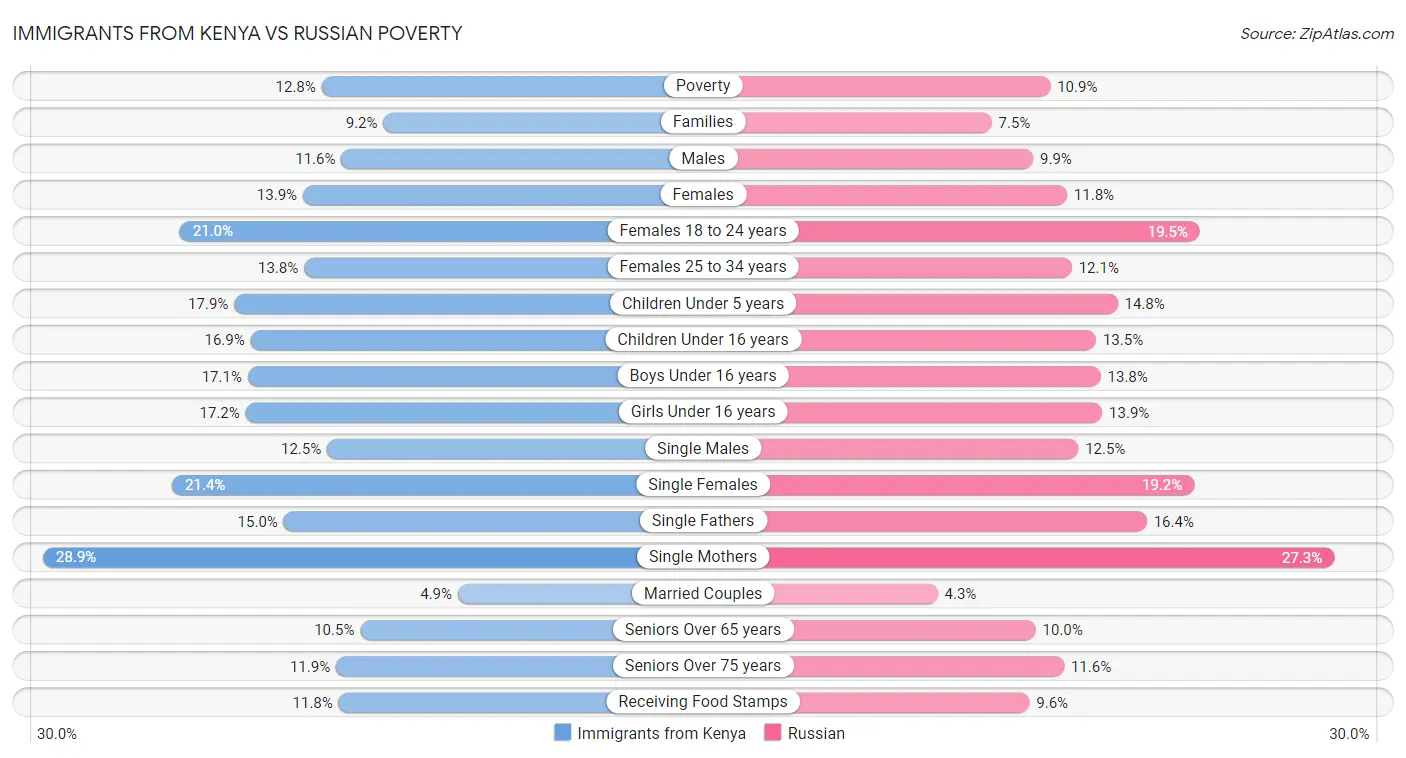 Immigrants from Kenya vs Russian Poverty