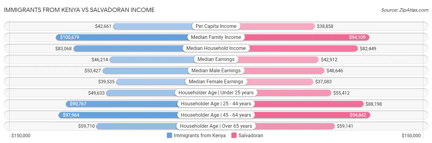 Immigrants from Kenya vs Salvadoran Income