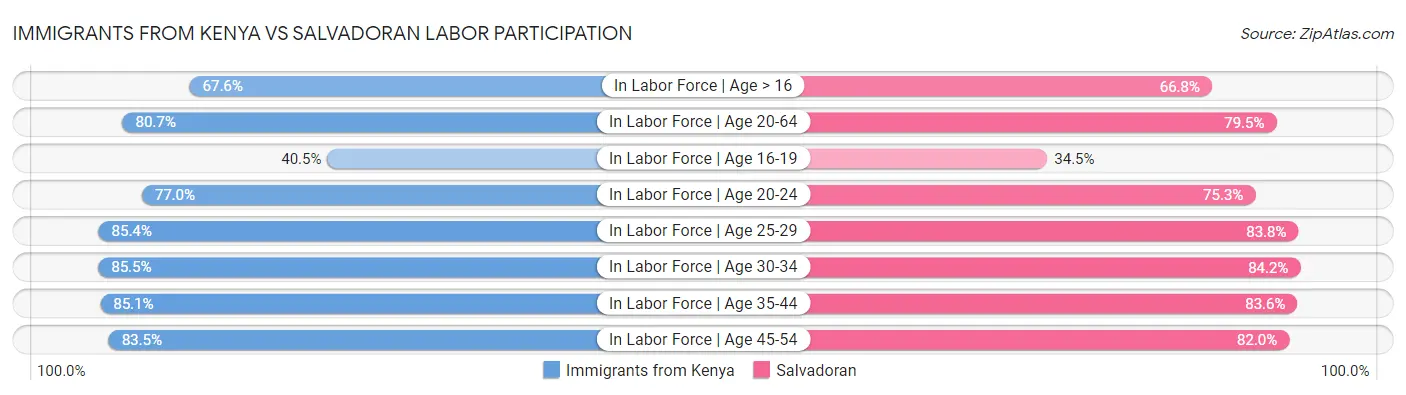 Immigrants from Kenya vs Salvadoran Labor Participation