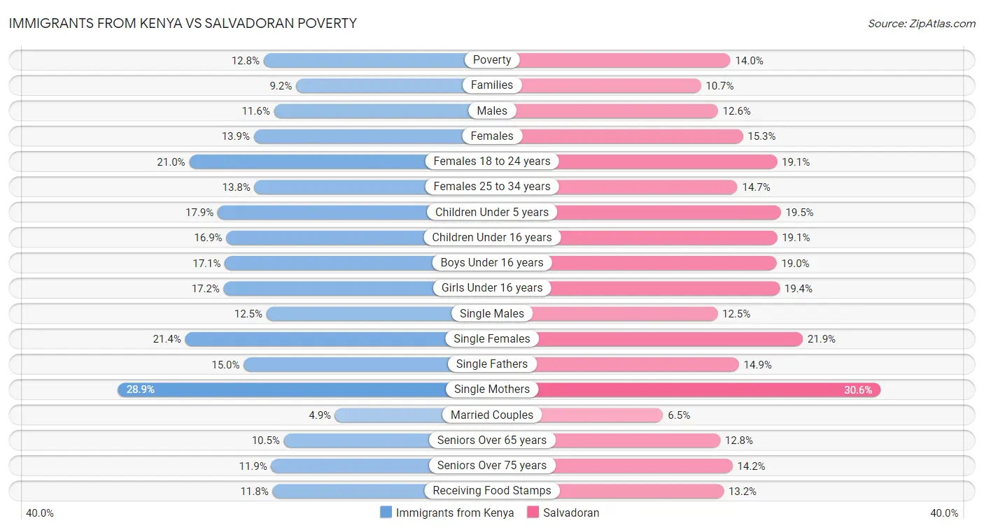 Immigrants from Kenya vs Salvadoran Poverty