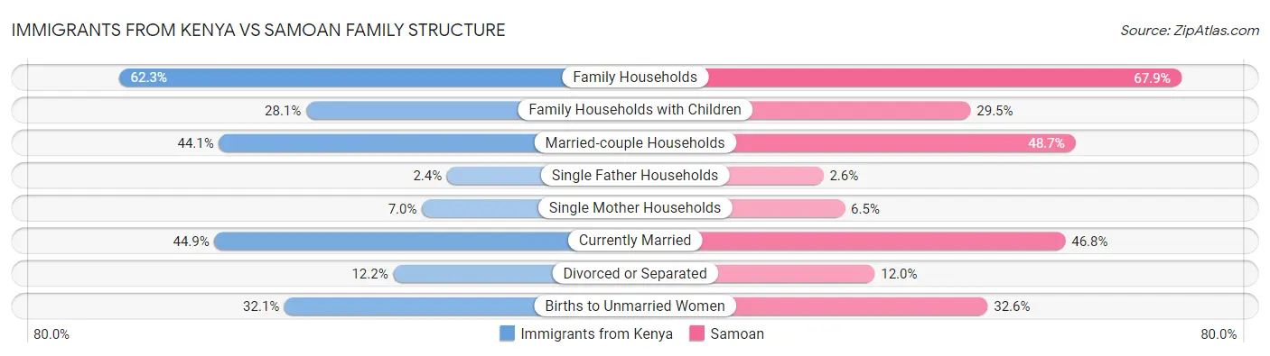 Immigrants from Kenya vs Samoan Family Structure