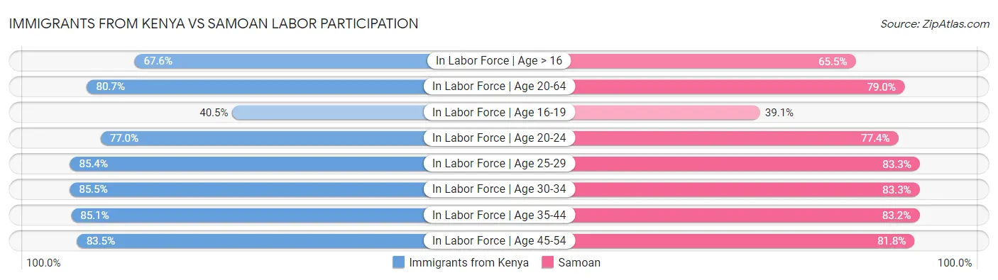 Immigrants from Kenya vs Samoan Labor Participation