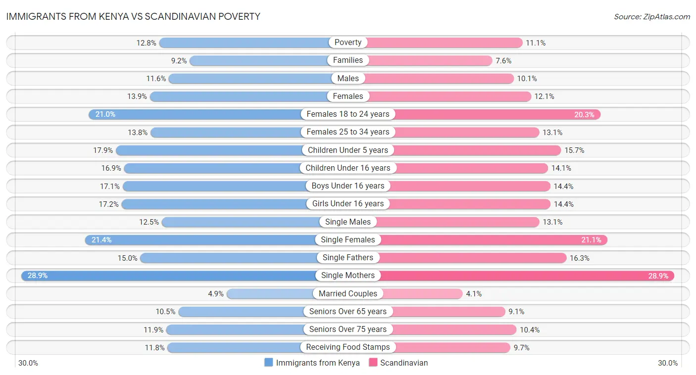 Immigrants from Kenya vs Scandinavian Poverty