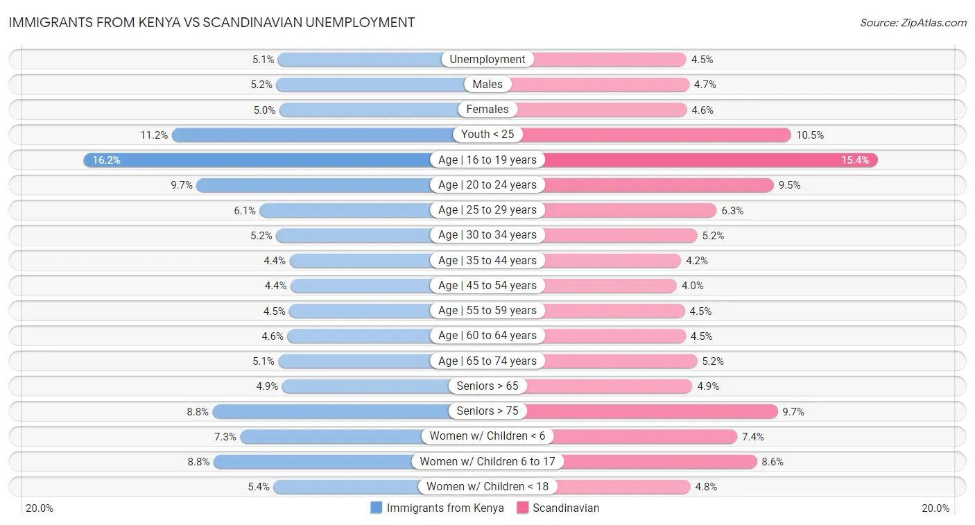 Immigrants from Kenya vs Scandinavian Unemployment