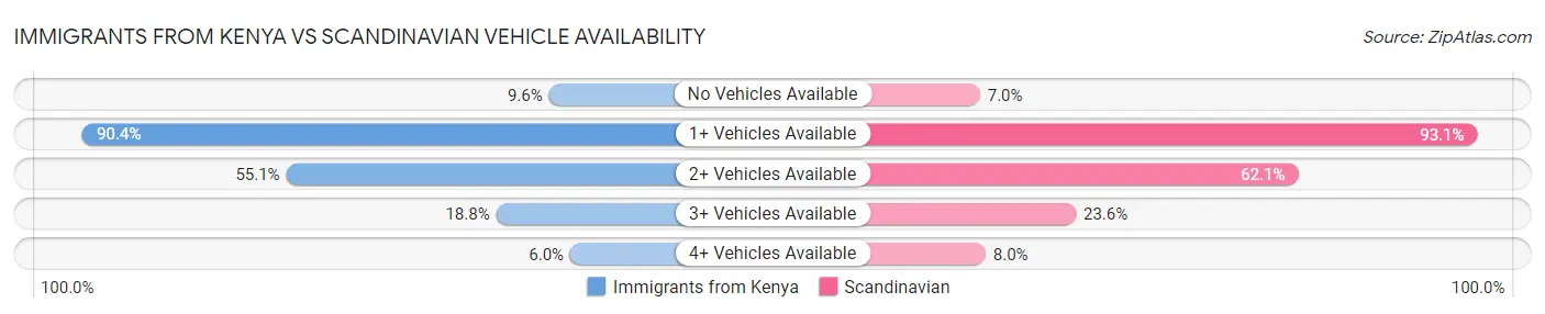 Immigrants from Kenya vs Scandinavian Vehicle Availability