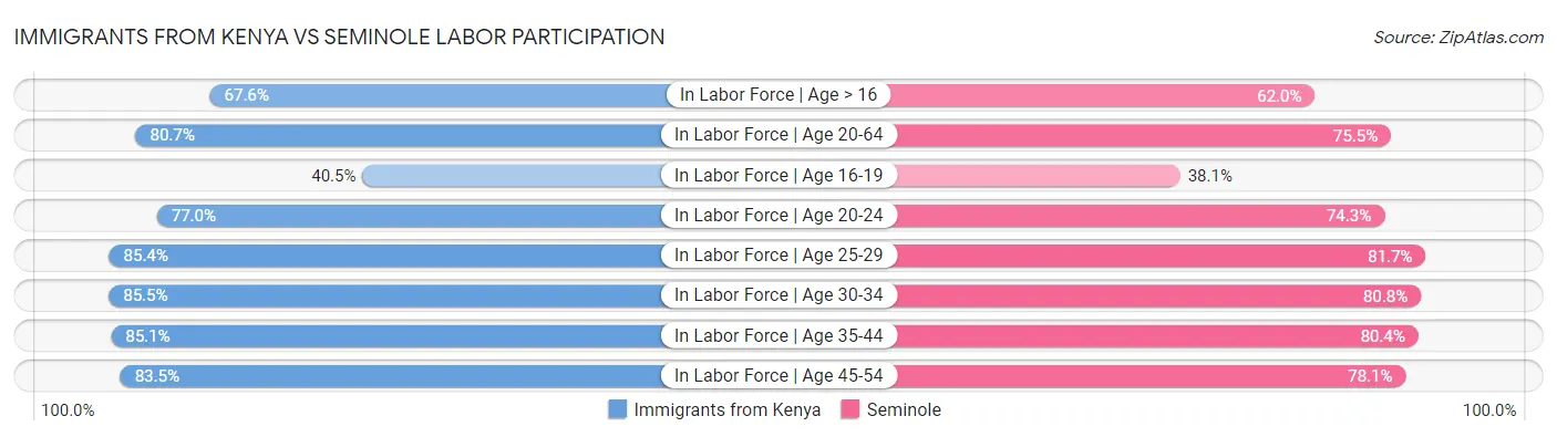 Immigrants from Kenya vs Seminole Labor Participation