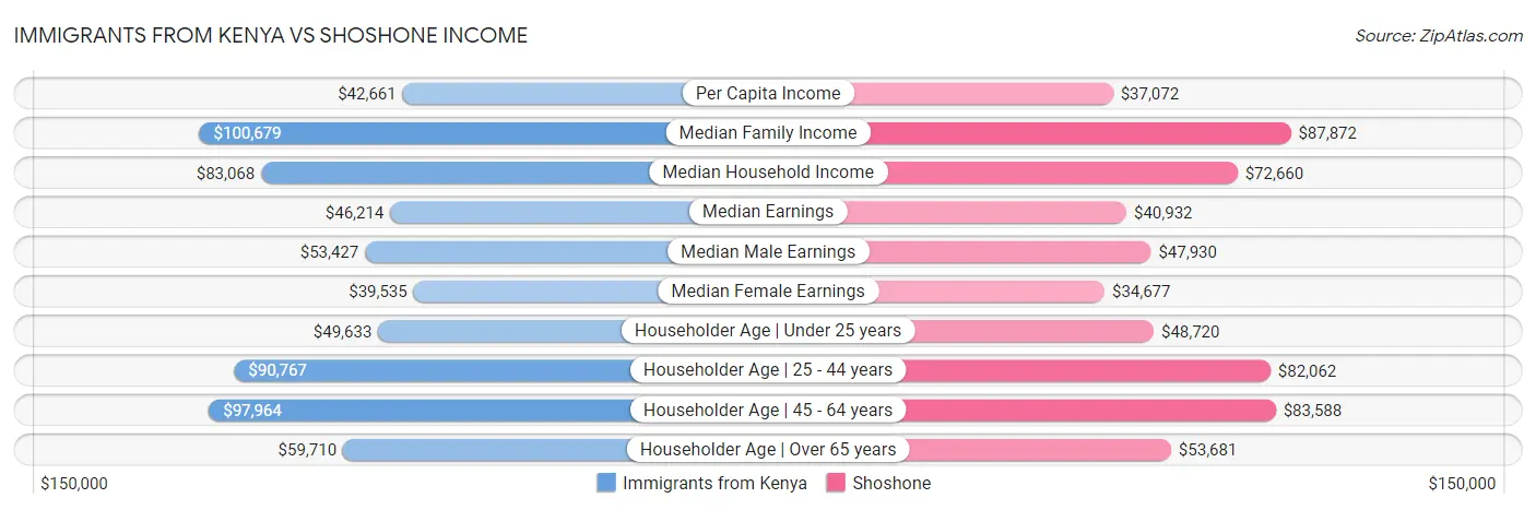 Immigrants from Kenya vs Shoshone Income