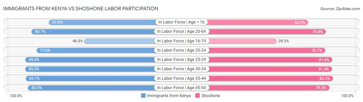 Immigrants from Kenya vs Shoshone Labor Participation