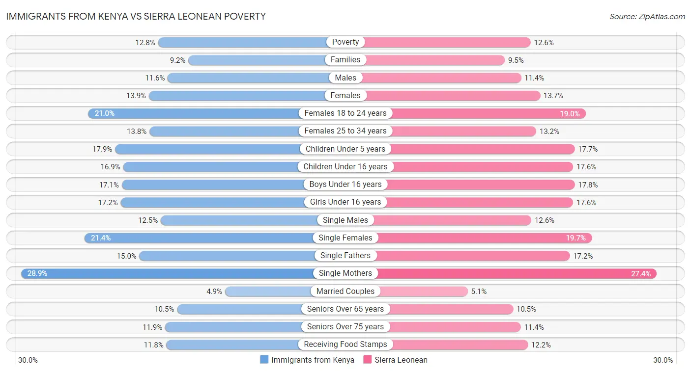 Immigrants from Kenya vs Sierra Leonean Poverty