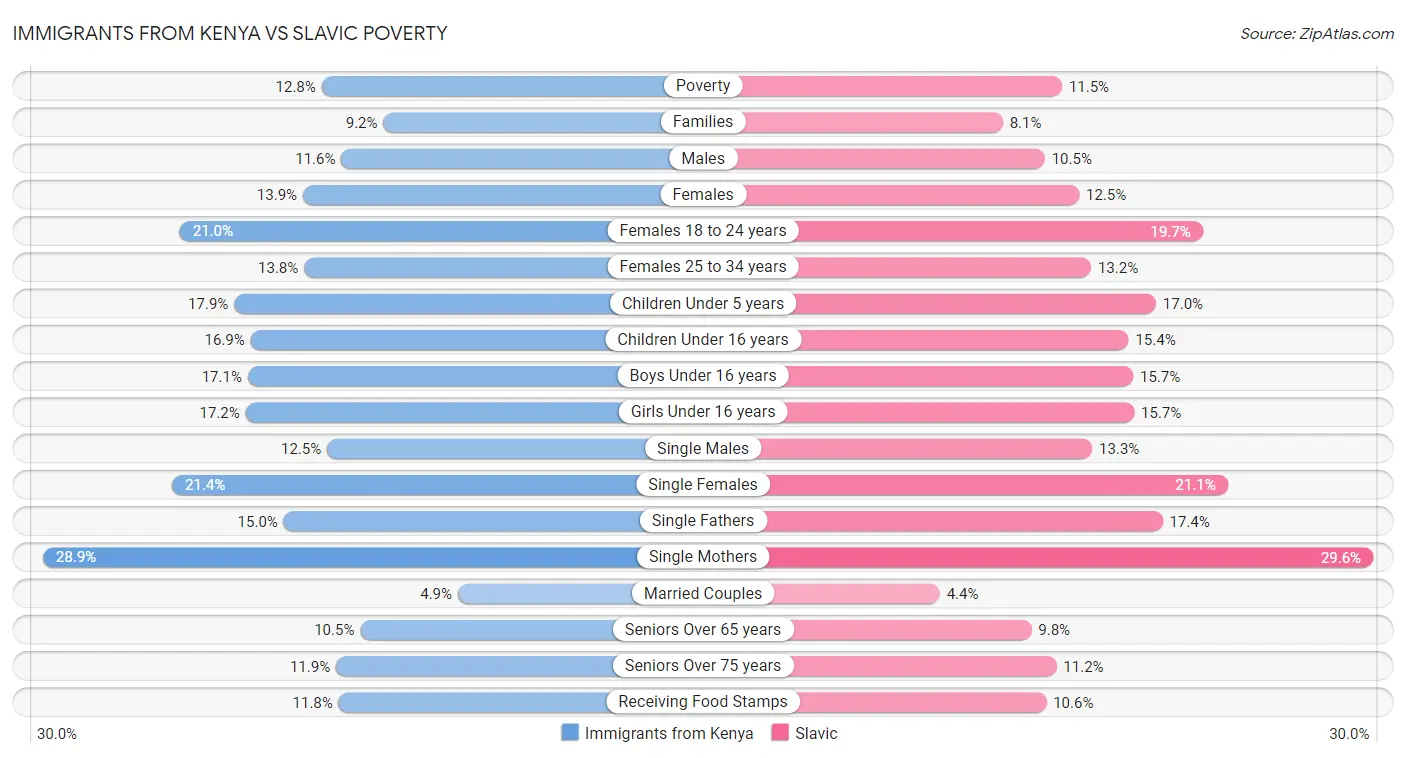 Immigrants from Kenya vs Slavic Poverty