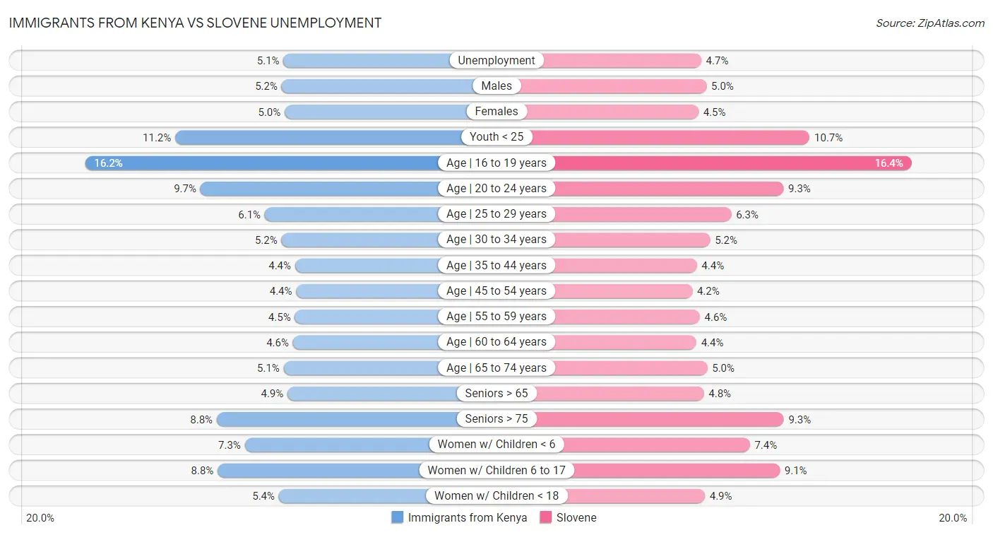 Immigrants from Kenya vs Slovene Unemployment