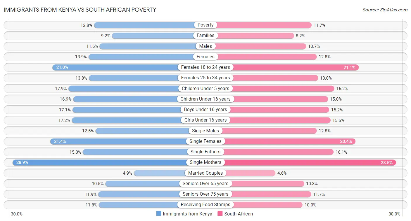 Immigrants from Kenya vs South African Poverty