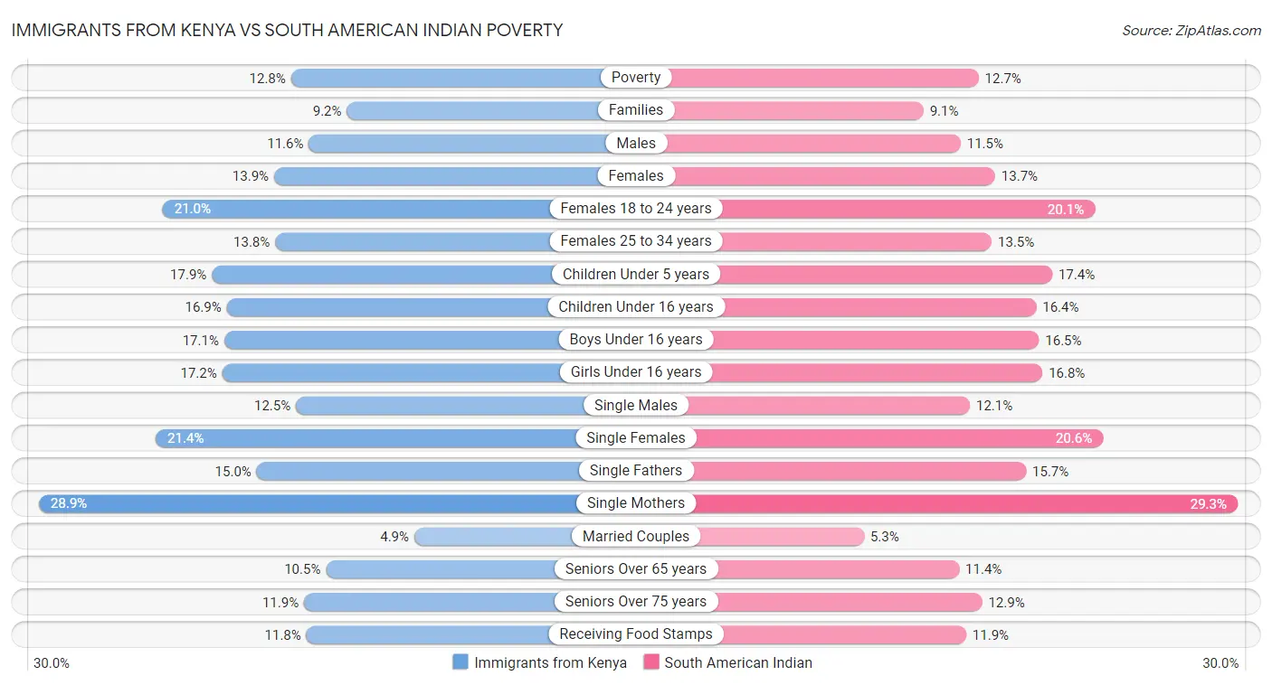 Immigrants from Kenya vs South American Indian Poverty